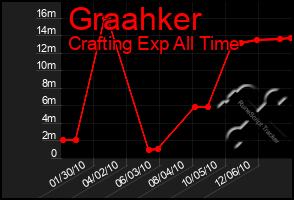 Total Graph of Graahker