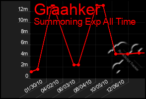 Total Graph of Graahker