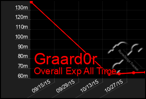 Total Graph of Graard0r