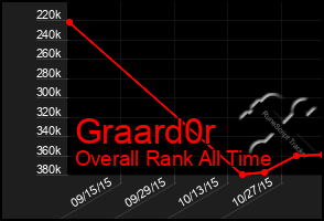 Total Graph of Graard0r