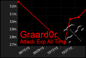 Total Graph of Graard0r