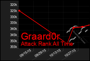 Total Graph of Graard0r