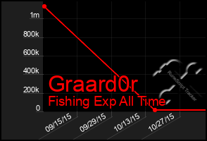 Total Graph of Graard0r