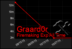 Total Graph of Graard0r