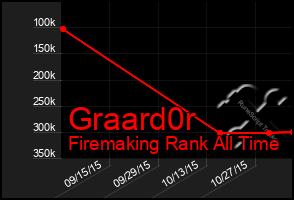 Total Graph of Graard0r