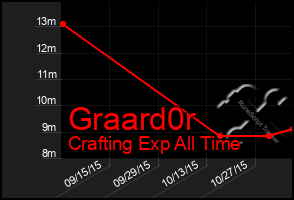 Total Graph of Graard0r