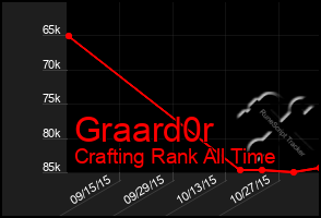 Total Graph of Graard0r