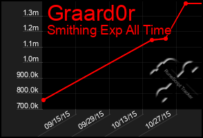 Total Graph of Graard0r