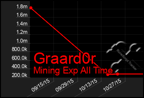 Total Graph of Graard0r