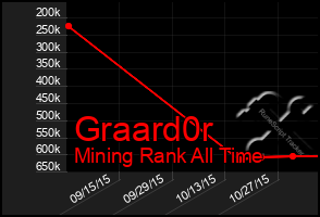 Total Graph of Graard0r