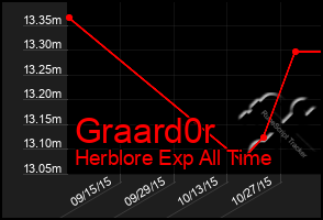 Total Graph of Graard0r