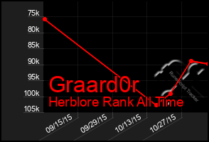 Total Graph of Graard0r