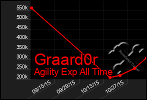 Total Graph of Graard0r