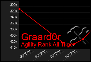 Total Graph of Graard0r