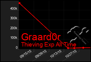 Total Graph of Graard0r