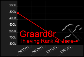 Total Graph of Graard0r