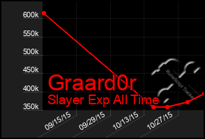 Total Graph of Graard0r