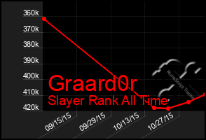 Total Graph of Graard0r