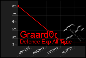 Total Graph of Graard0r