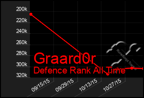 Total Graph of Graard0r