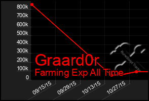 Total Graph of Graard0r