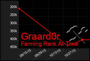 Total Graph of Graard0r