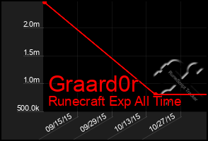 Total Graph of Graard0r