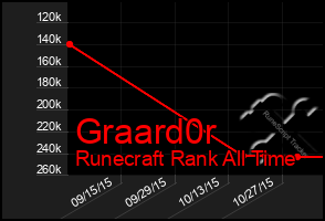 Total Graph of Graard0r