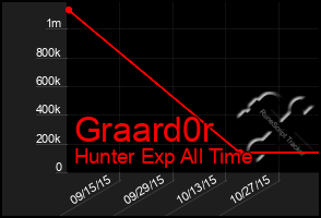 Total Graph of Graard0r