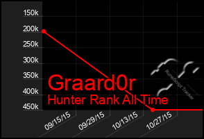 Total Graph of Graard0r