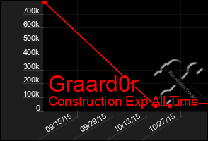 Total Graph of Graard0r