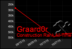 Total Graph of Graard0r