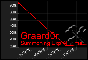 Total Graph of Graard0r