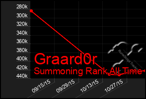 Total Graph of Graard0r