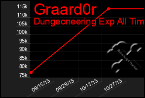 Total Graph of Graard0r