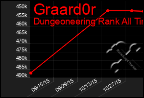 Total Graph of Graard0r