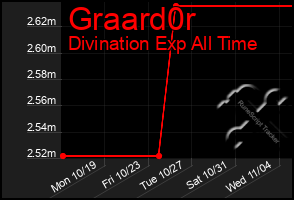 Total Graph of Graard0r