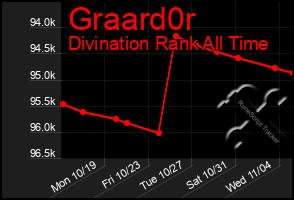 Total Graph of Graard0r