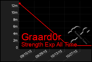 Total Graph of Graard0r