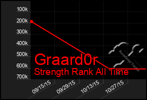 Total Graph of Graard0r