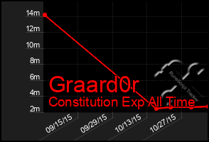 Total Graph of Graard0r