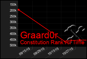 Total Graph of Graard0r