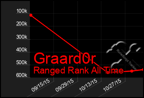 Total Graph of Graard0r