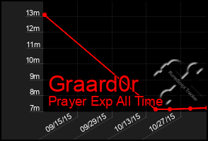 Total Graph of Graard0r