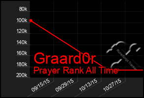 Total Graph of Graard0r