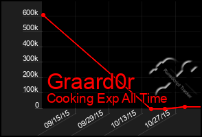 Total Graph of Graard0r