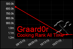 Total Graph of Graard0r