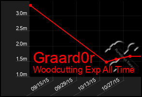 Total Graph of Graard0r