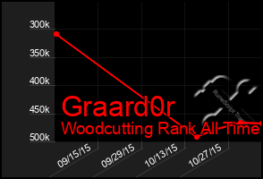 Total Graph of Graard0r