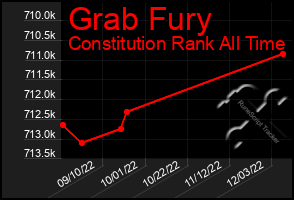 Total Graph of Grab Fury